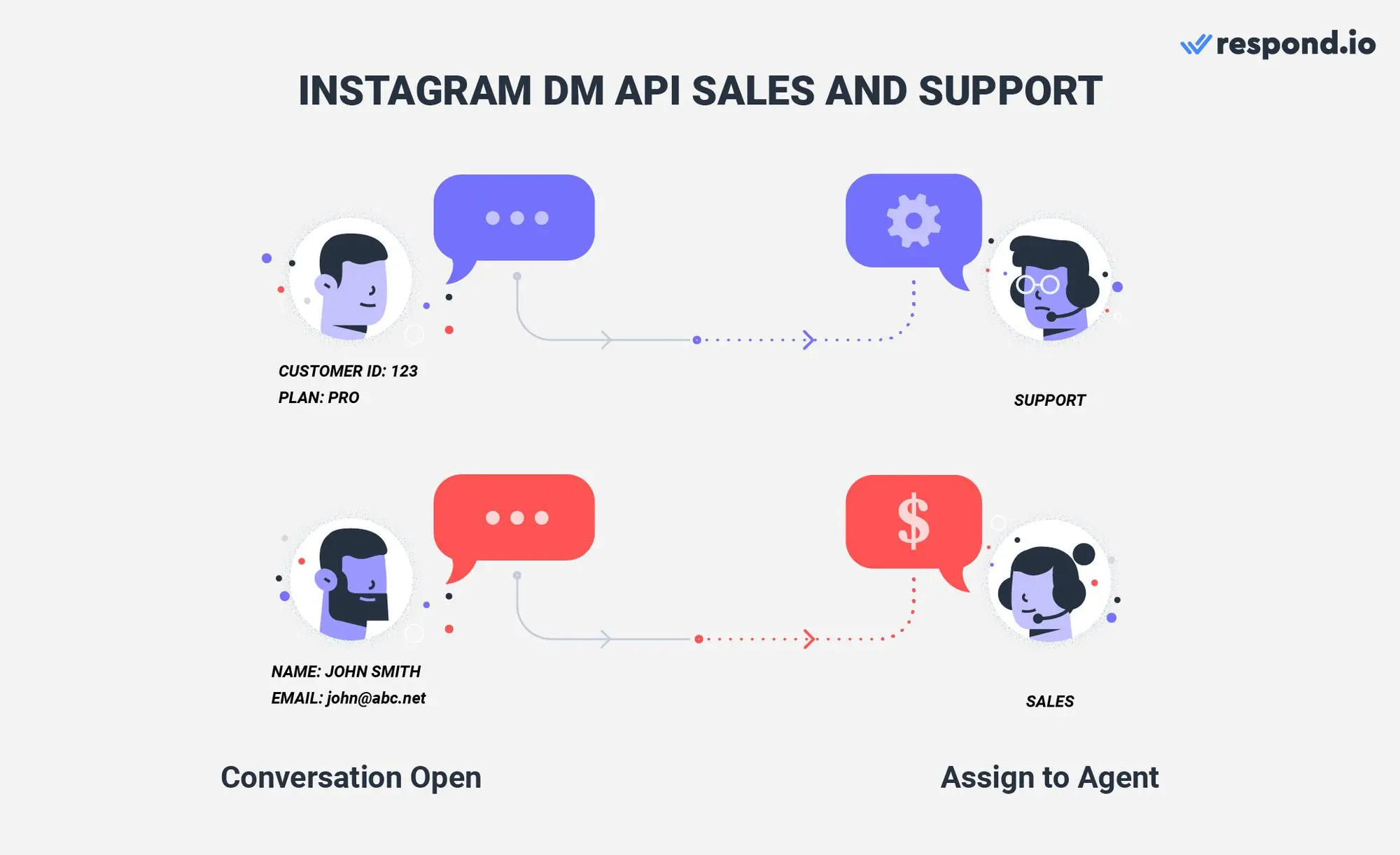 นี่คือภาพเกี่ยวกับการใช้ Instagram DM API สำหรับการขายและการสนับสนุน การใช้ Instagram สำหรับทั้งการขายและการสนับสนุนในเวลาเดียวกันเป็นเรื่องยากเมื่อคุณไม่มีไอเดียว่าผู้ติดต่อต้องการอะไร ด้วยเวิร์กโฟลว์ที่ปรับแต่งได้ของเรา ข้อความขาเข้าจะถูกส่งไปยังทีมที่เหมาะสมตามโปรไฟล์ของลูกค้า วัตถุประสงค์ของการสนทนา และวงจรชีวิตของลูกค้า อ่านบทความของเราเพื่อดูวิธีการเปิดใช้งานผู้ใช้หลายรายบนบัญชี Instagram เดียว