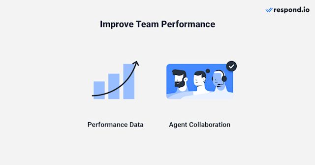 This is an image that describes how to improve team performance when using whatsapp api with respond.io. Through our Reports Module, you can gain insights on the assigned Agent for a Contact, the current workload of each Agent, and their efficiency in closing Conversations based on response and resolution time.