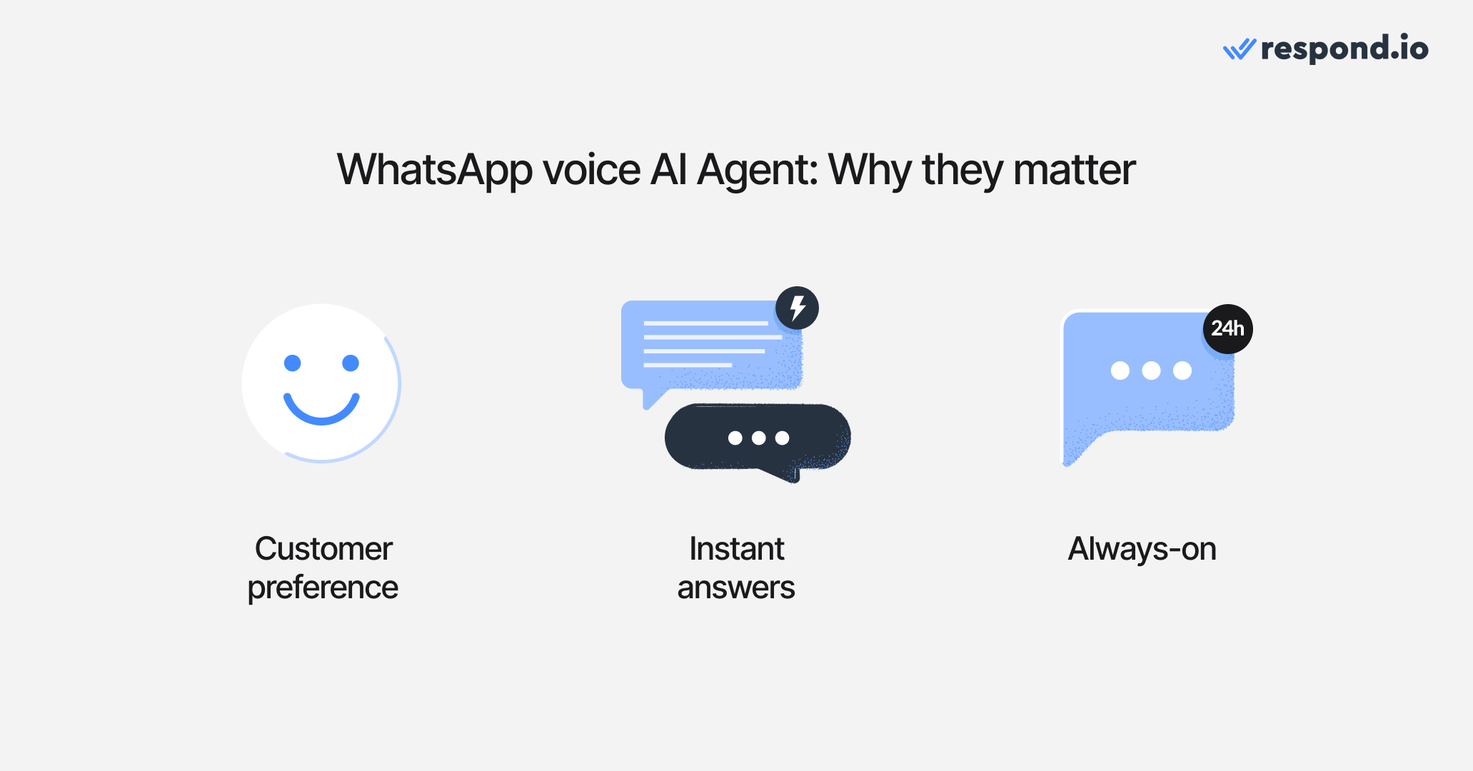 Image depicting Why WhatsApp Voice AI Agents matter: customer preference, instant answers and always-on, key features respond.io provides.