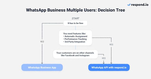 This is an image of a flowchart that describes how to decide which whatsapp product to use. 