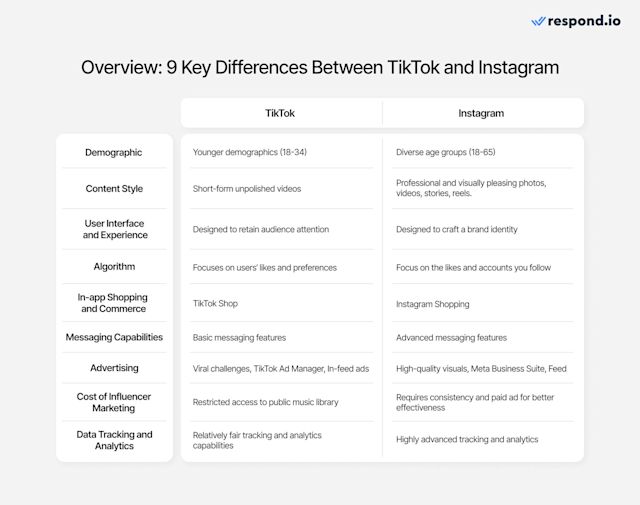 An image of a table showing an overview and comparison of TikTok vs Instagram