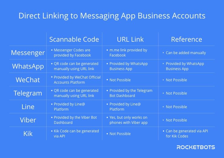 Una tabella che descrive le capacità di collegamento diretto attraverso gli account di messaggistica istantanea Business