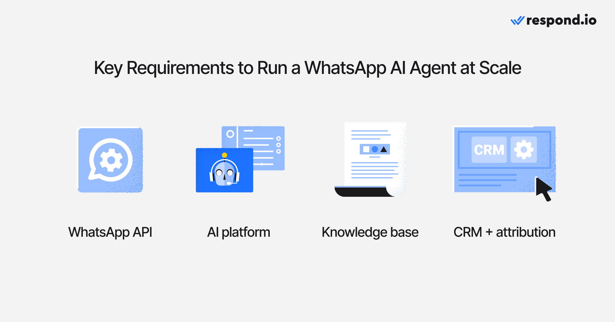 Infographic outlining the key requirements to run a WhatsApp AI agent at scale: WhatsApp API access, AI platform, knowledge base and CRM with attribution