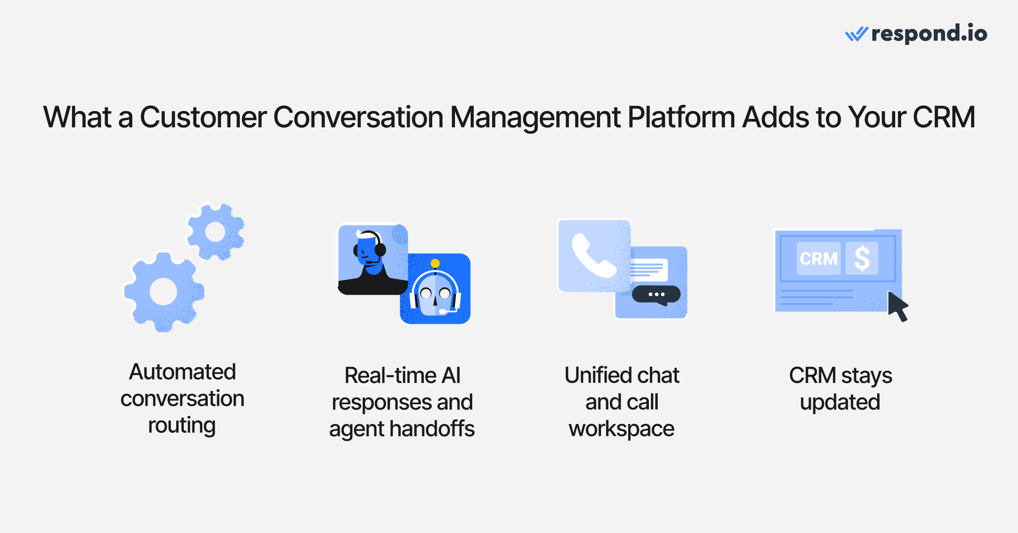What a Customer Conversation Management Platform Adds to Your CRM: Automated conversation routing; Real-time AI responses and agent handoffs; Unified chat and call workspace; CRM stays updated