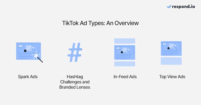 This image shows the main types of TikTok ads: Spark ads, Hashtag challenges and Branded Lenses, In-feed ads and Top View ads.