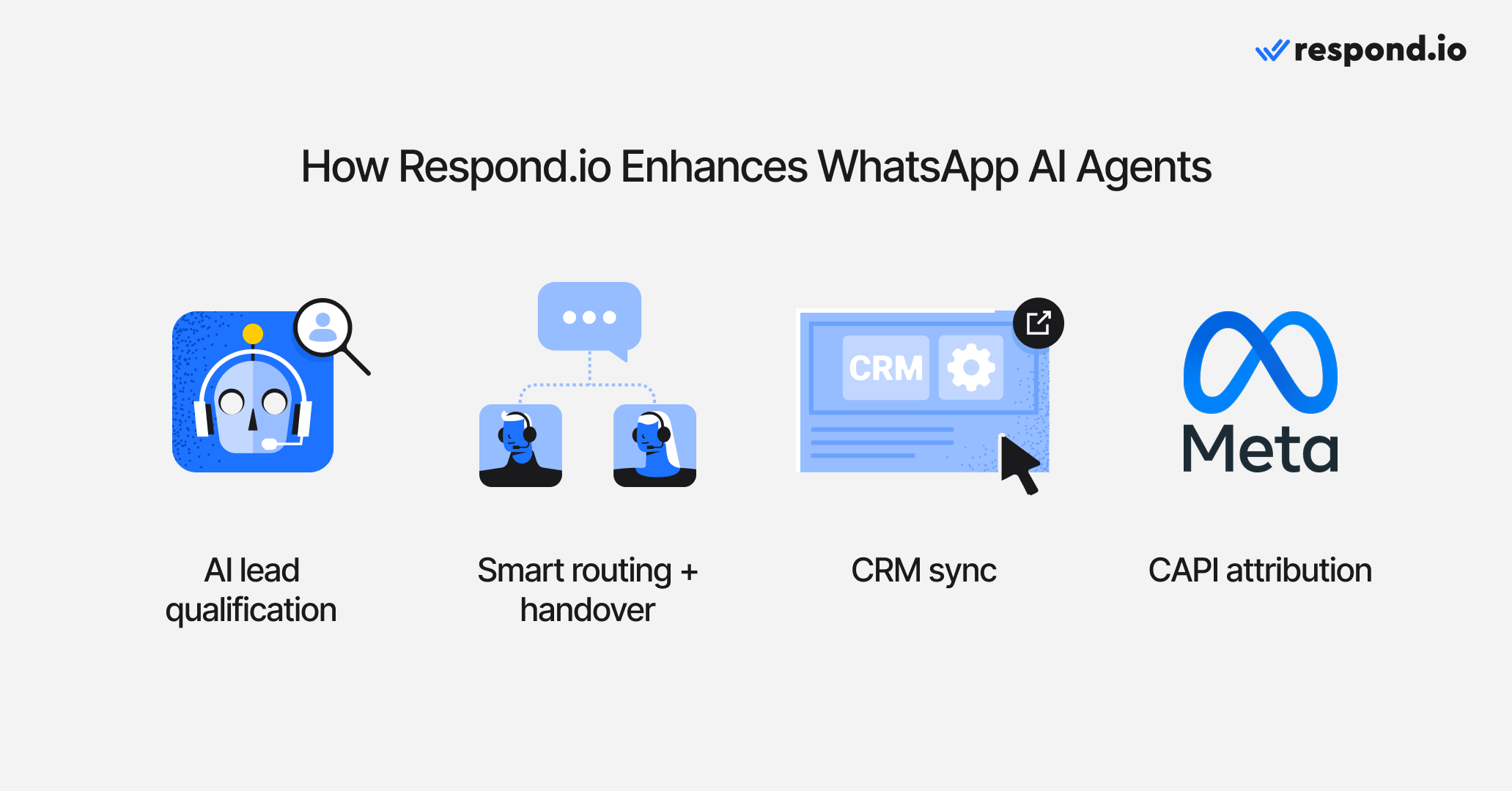 Infographic showing how respond.io enhances WhatsApp AI agents through AI lead qualification, smart routing and handover, CRM sync and CAPI attribution