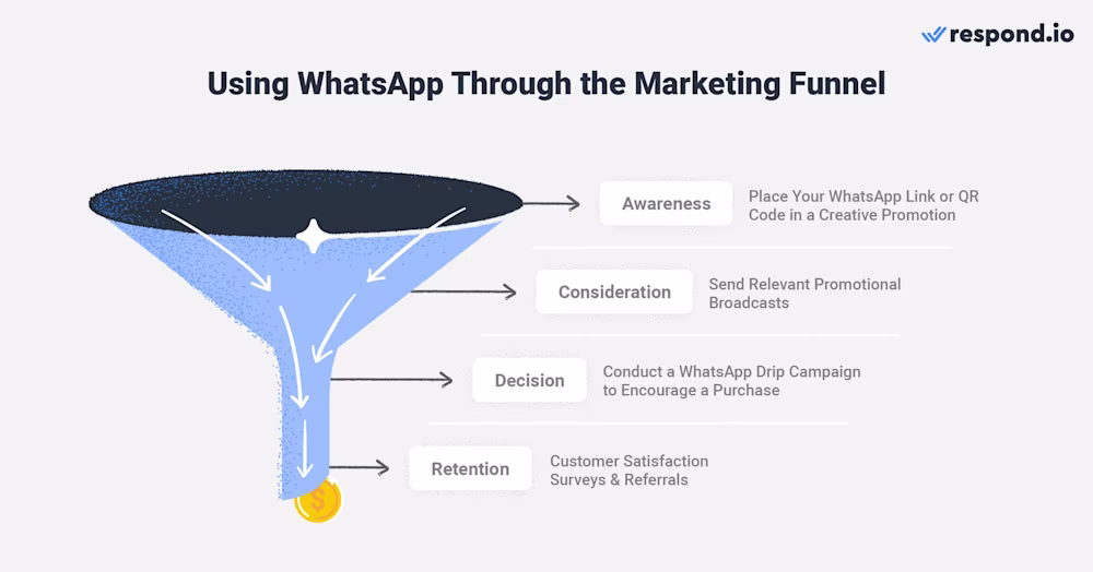 image of a marketing funnel showing the stages of awareness, consideration, decision and retention. You can use WhatsApp outreach and promotions to take prospects through every stage of the funnel.