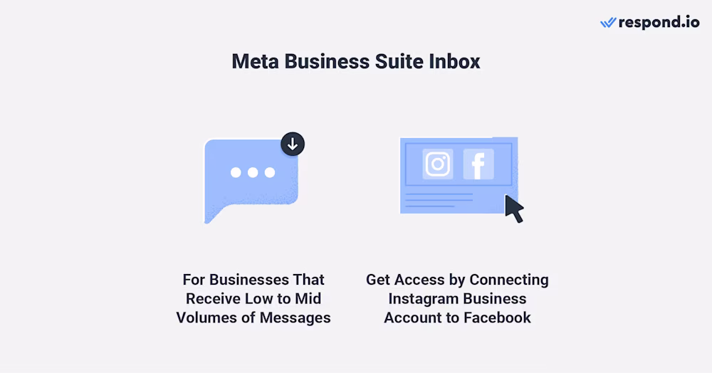 Image showing why Meta Business Suite is ideal for small to medium businesses with low to mid message volumes. Connect an Instagram Business Account to Facebook to access Instagram DMs in the suite.