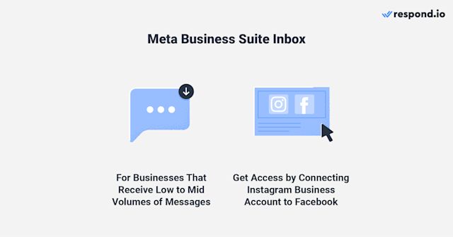 Image showing why Meta Business Suite is ideal for small to medium businesses with low to mid message volumes. Connect an Instagram Business Account to Facebook to access Instagram DMs in the suite.