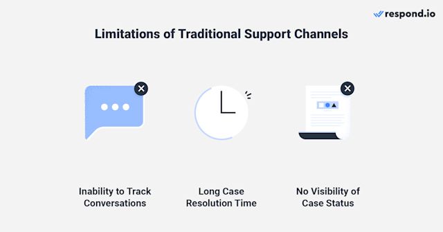 Image showing the limitations of traditional support channels: inability to track conversations, long case resolution time, no visibility of case status