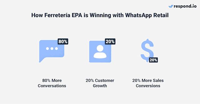 Ferretería EPA C.A., a Venezuelan hardware chain, switched to WhatsApp API via respond.io, enabling multi-agent access, improved service, 80% more monthly conversations, and 20% growth in customers and sales.