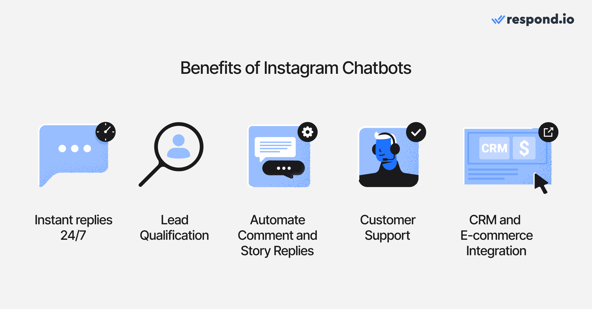 Image with icons showing the benefits of Instagram chatbots: Instant replies 24/7, lead qualification, automate comment and story replys, customer support, CRM and E-commerce integration