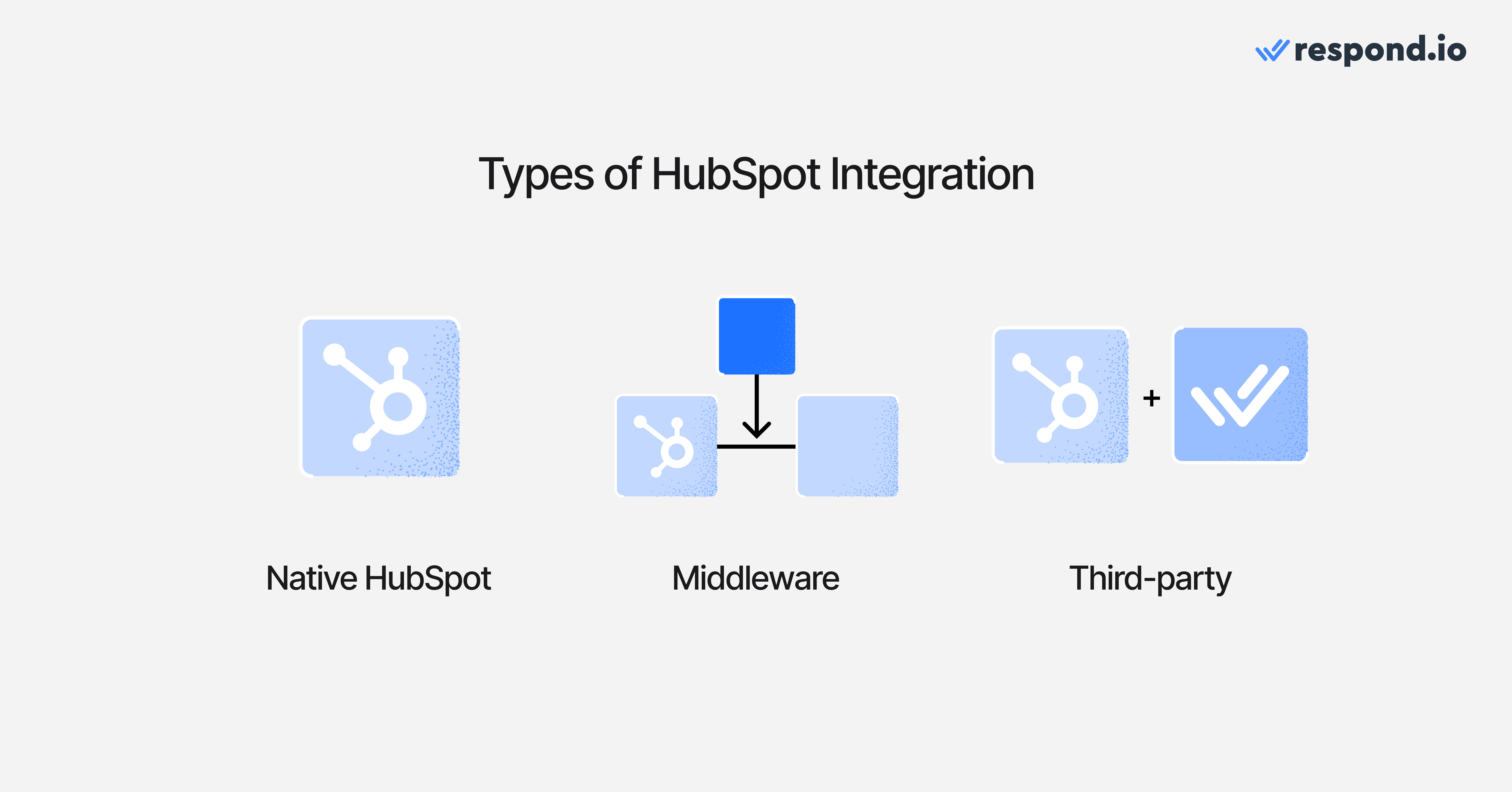 Image showing the types of HubSpot Integration: Native HubSpot, Middleware, Third-party