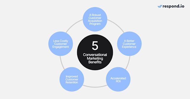 Five circles with one benefit of conversational marketing inside each