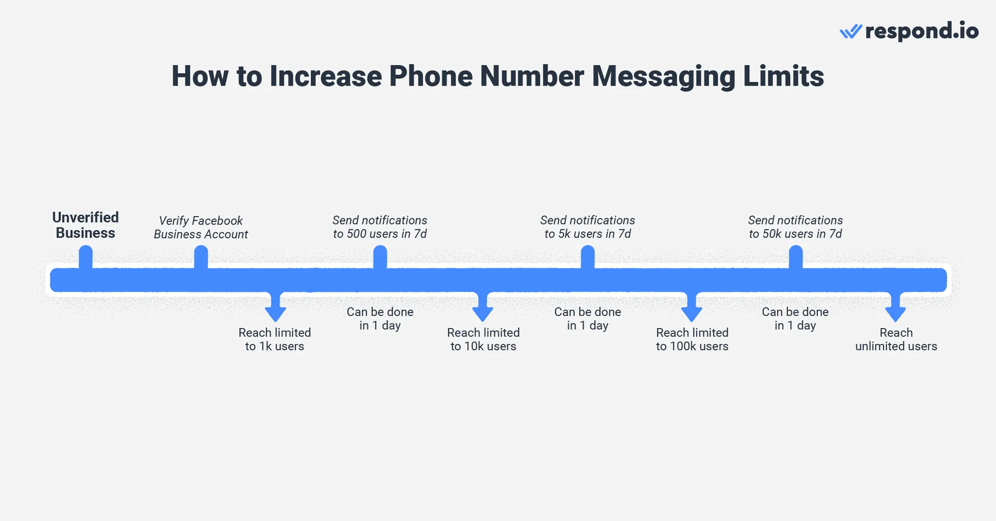 Comment augmenter les limites de messagerie de numéro de téléphone en utilisant l'API WhatsApp
