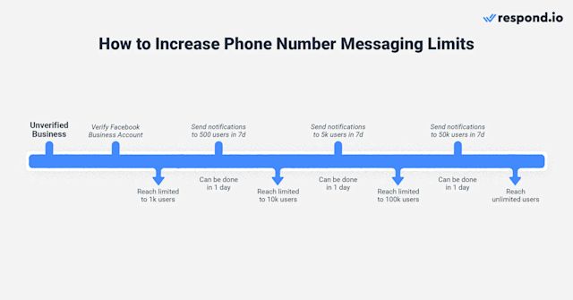 How to Increase Phone Number Messaging Limits using WhatsApp API