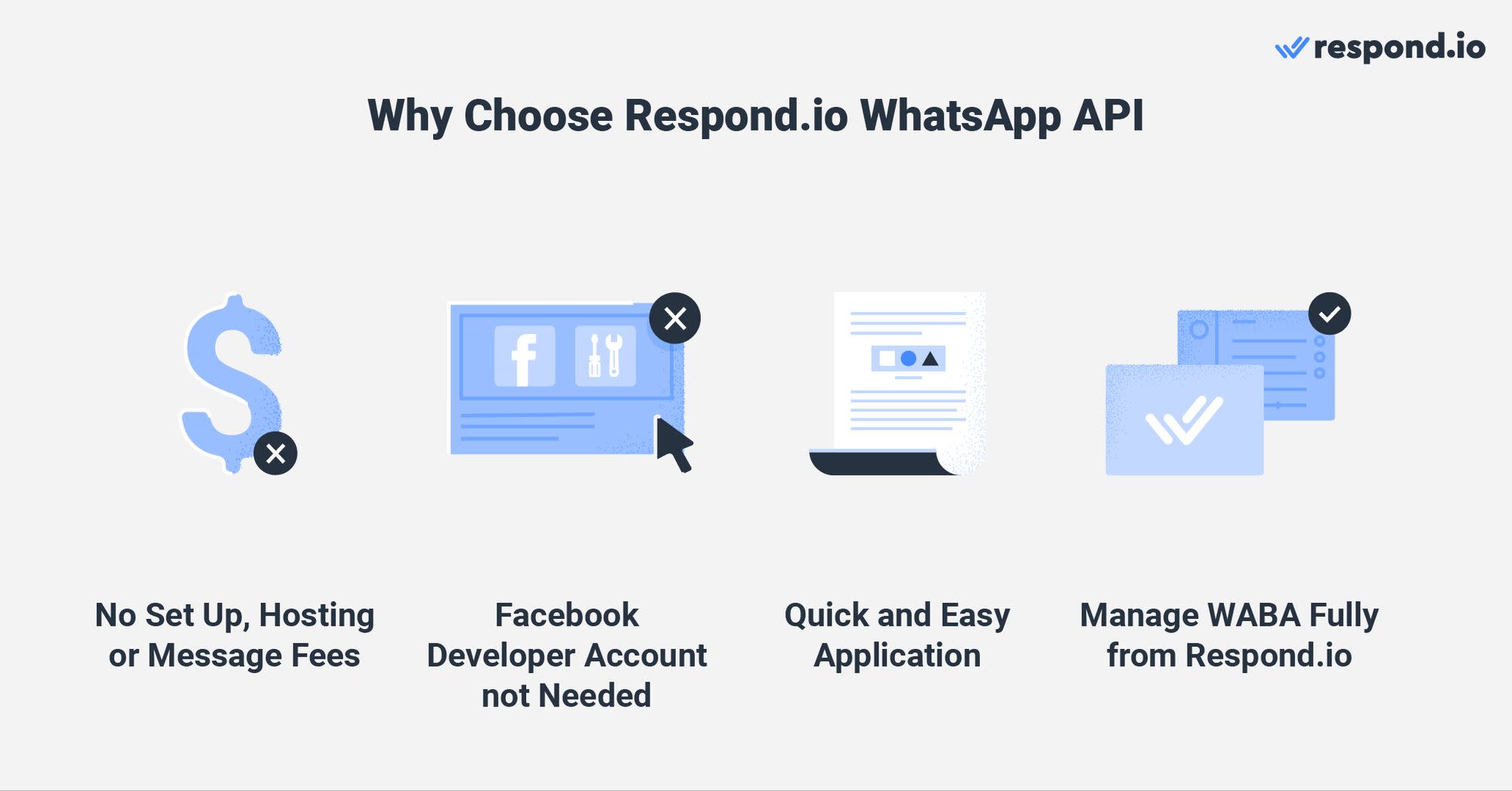 This image shows the benefits of doing WhatsApp integration API through respond.io. Respond.io is an official API whatsapp BSP that uses the cloud-hosted version of WhatsApp API. 