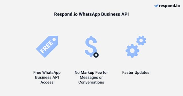 This image shows the benefits of using respond.io as your WhatsApp BSP and a customer conversation management software. There's free API access, no markup fees and faster updates
