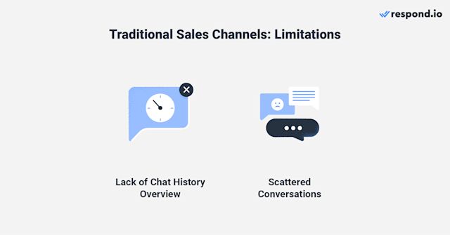 This image shows the main limitations of traditional sales channels: Lack of chat history overview and scattered conversations.