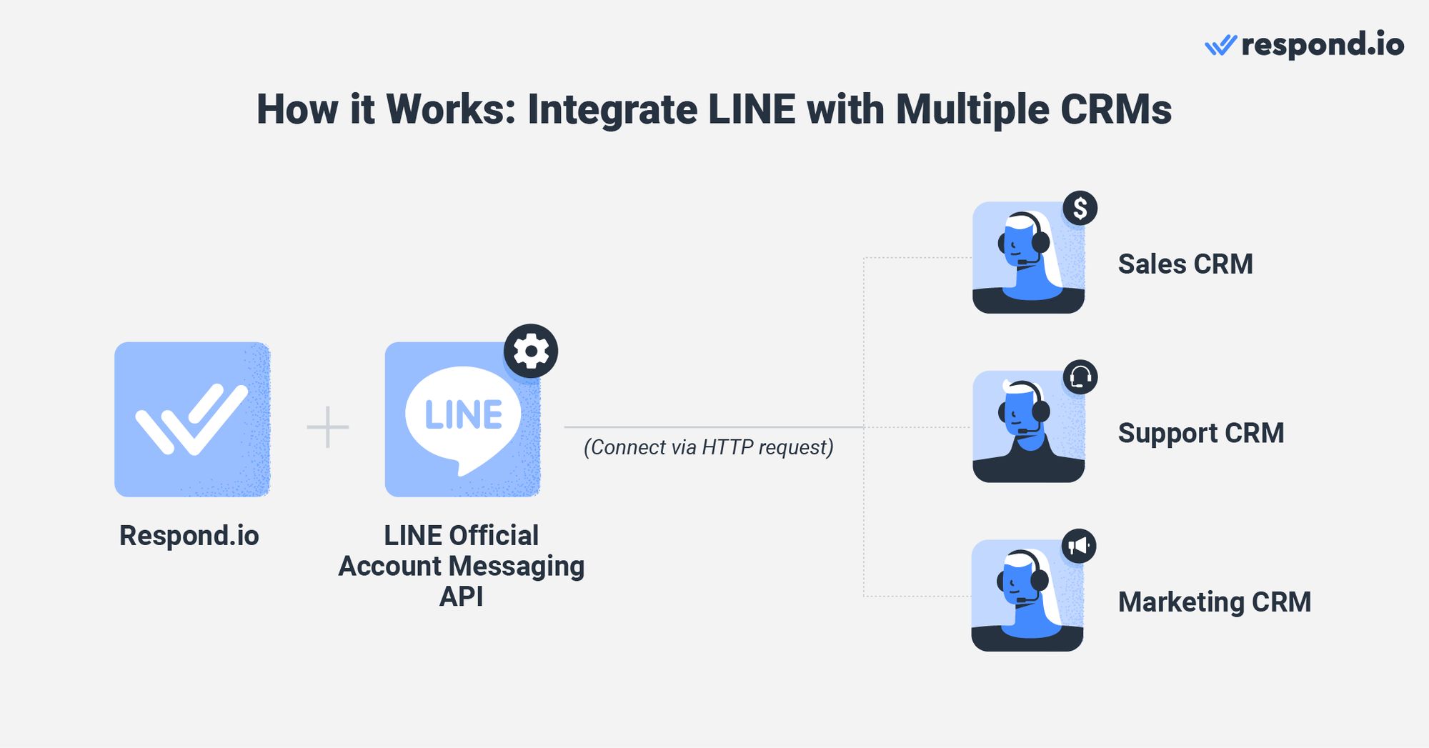 CRM OA LINE: Con respond.io, usted puede transmitir comunicaciones empresariales a través de aplicaciones de mensajería instantánea junto con canales tradicionales como correo electrónico y webchat. Además, le permite utilizar LINE en todo su potencial e integrar múltiples CRMs con él. Soporta características de mensajería LINE como enviar contenido multimedia, ubicaciones y más. Las empresas también pueden obtener herramientas avanzadas para enviar emisiones, automatizar conversaciones, enrutar y asignar conversaciones, seguir la carga de trabajo de los agentes y mucho más.