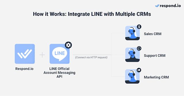 LINE OA CRM: With respond.io, you can streamline business communication across instant messaging apps along with traditional channels like email and webchat. Plus, it lets you use LINE to its full potential and integrate multiple CRMs with it. It supports LINE messaging features like sending rich media content, locations and more. Businesses can also get advanced tools to send broadcasts, automate conversations, route and assign conversations, keep track of agents' workload and more.