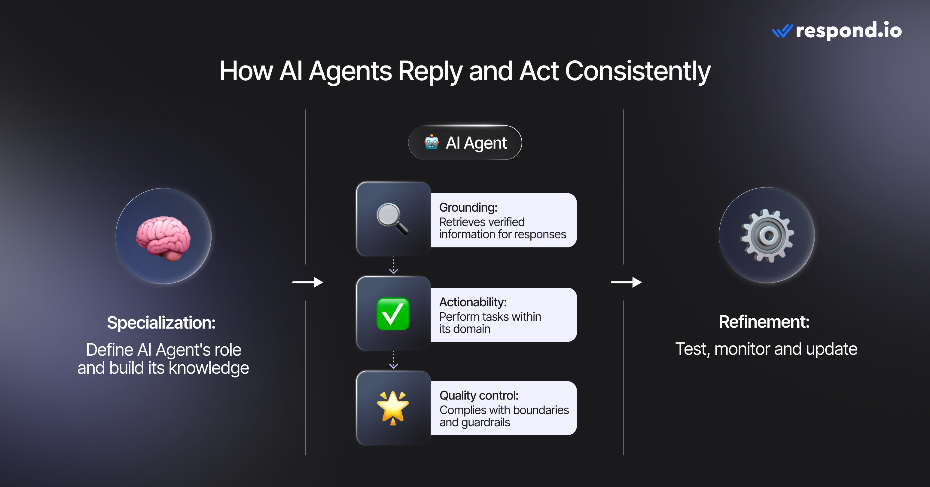 Image illustrating how respond.io's AI Agents reply and act consistently: Define the AI Agent's role, test monitor and update. There are built-in guardrails for quality control, the agent is grounded in your business knowledge, and it takes actions that are suited to its domain.