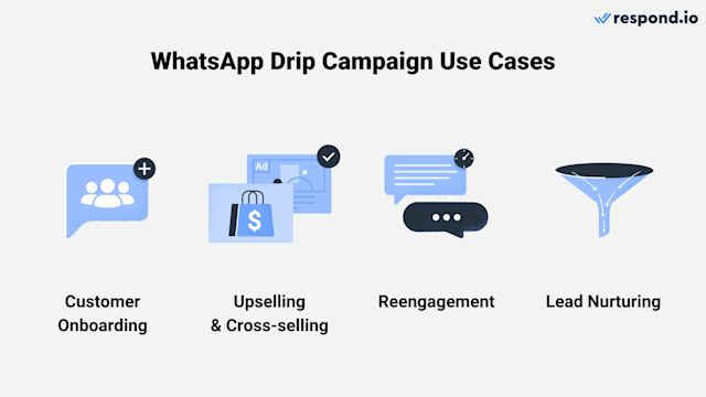 This image shows use cases for your WhatsApp drip campaign: Customer onboarding, upselling & cross-selling, reengagement and lead nurturing.