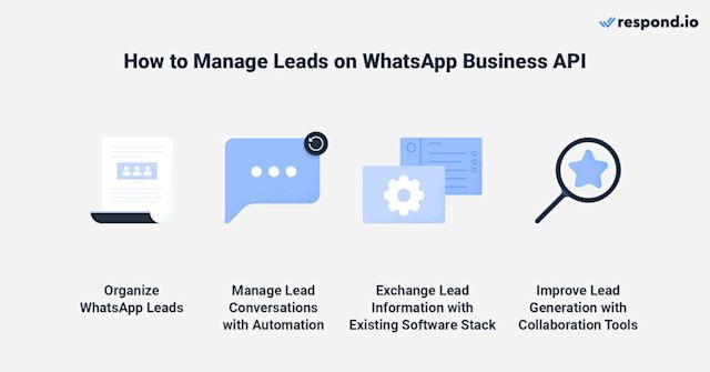 Images showing 4 ways to manage leads on WhatsApp Business API: Organize WhatsApp leads, Use automation, Exchange lead information with existing software stack, improve lead generation with collaboration tools