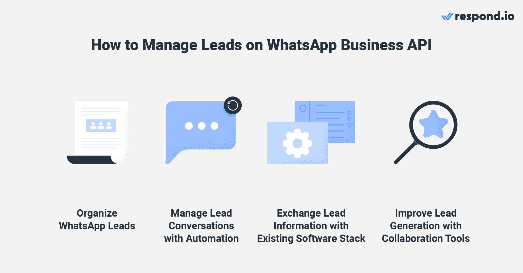 صور تظهر 4 طرق لإدارة العملاء المحتملين على WhatsApp Business API: تنظيم العملاء المحتملين، استخدام التشغيل الآلي، تبادل المعلومات مع البرمجيات الموجودة، وتحسين توليد العملاء المحتملين باستخدام أدوات التعاون.