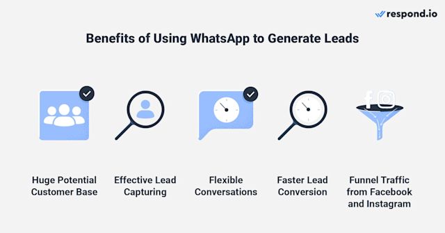 Image showing 5 benefits of using WhatsApp to generate leads: huge potential customer base, effective lead capturing, flexible conversations, faster lead conversion, funnel traffic from Facebook and Instagram