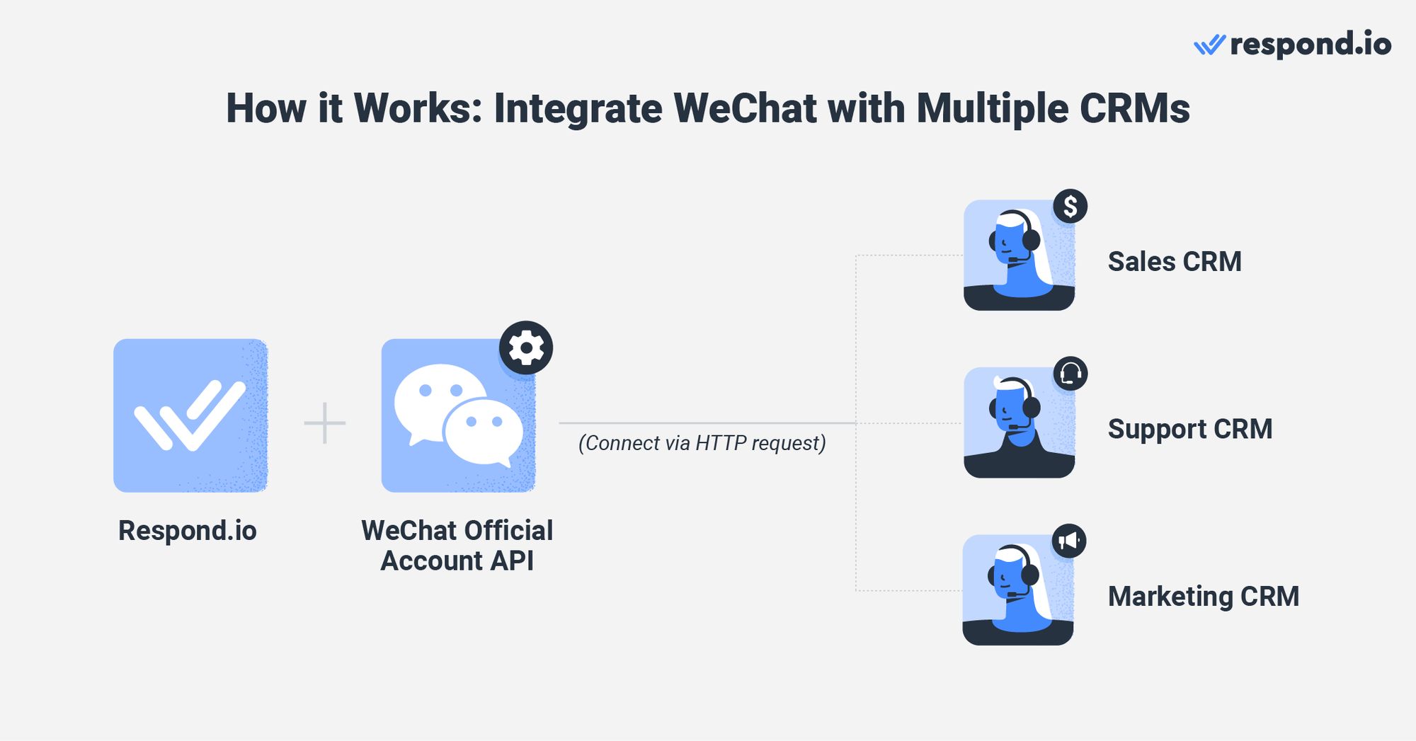 Connectez WeChat avec plusieurs CRM via respond.io pour échanger des données et envoyer des messages riches. Utilisez-le comme boîte de réception omnichannel pour la messagerie instantanée, le courrier électronique et le webchat. Automatisez les conversations, annulez les contacts et gérez les charges de travail des agents à l'aide d'outils avancés.