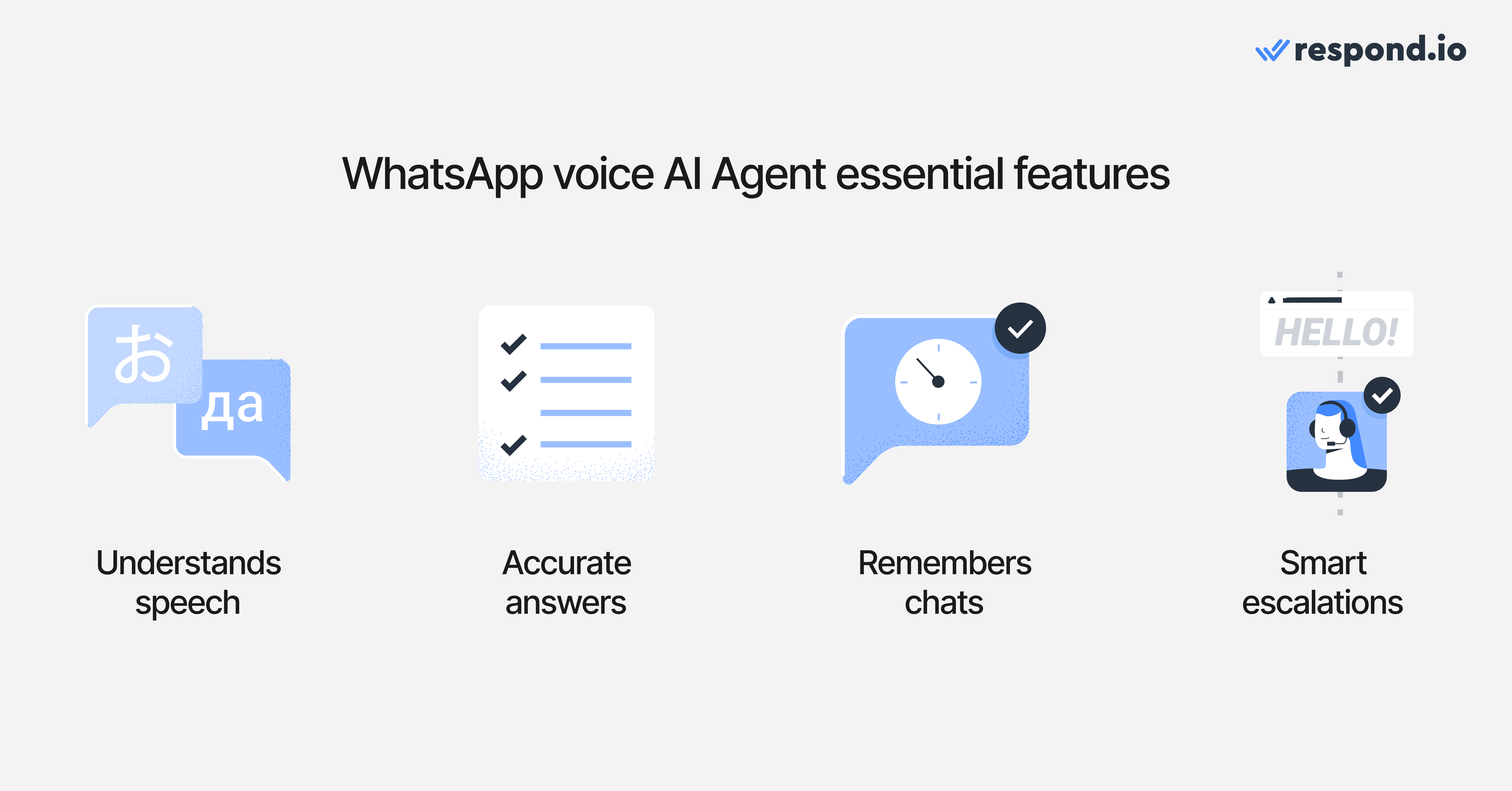 Image depicting some of the most essential features all WhatsApp voice AI agents such as respond.io require: the ability to understand speech, provide accurate answers, remember chat context and business context along with the ability to escalate to human agents and the right team if needed.