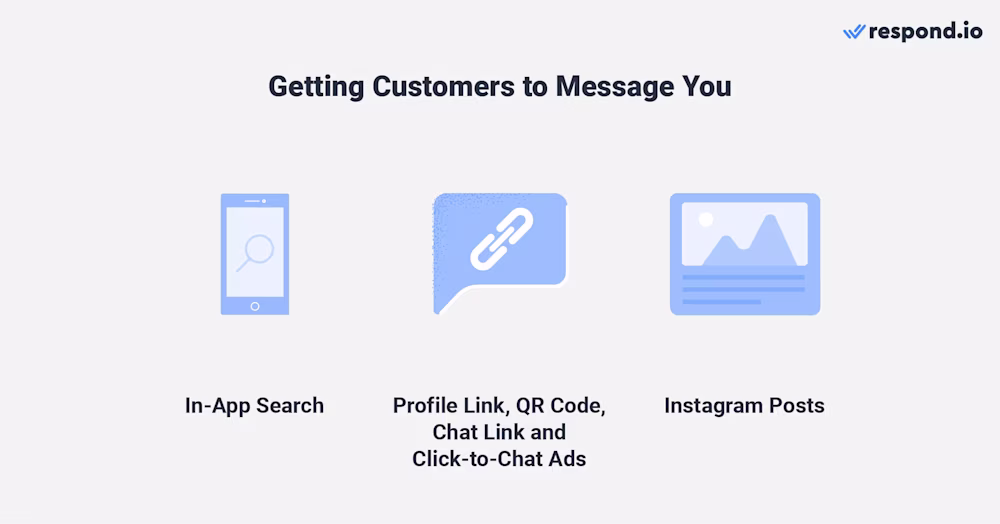 Image showing icons on Instagram business chat: How customers find you. DM a business on Instagram using in-app search, profile links, QR codes, chat links, click-to-chat ads, or Instagram posts.