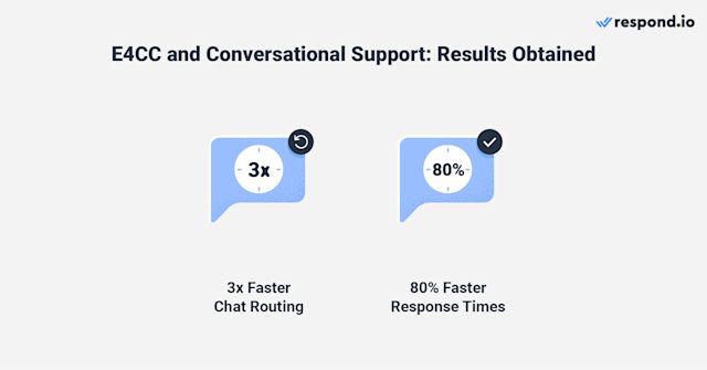 This image shows the results obtained by E4CC after implementing conversational AI customer service. 