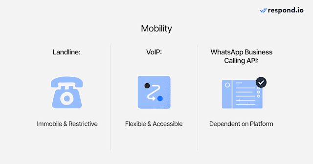 An image showing the differences in mobility between landlines, VoIP and WhatsApp Business Calling. Landlines: Immobile & restrictive, VoIP: Flexible & accessible, WhatsApp Business Calling API: Dependent on platform.