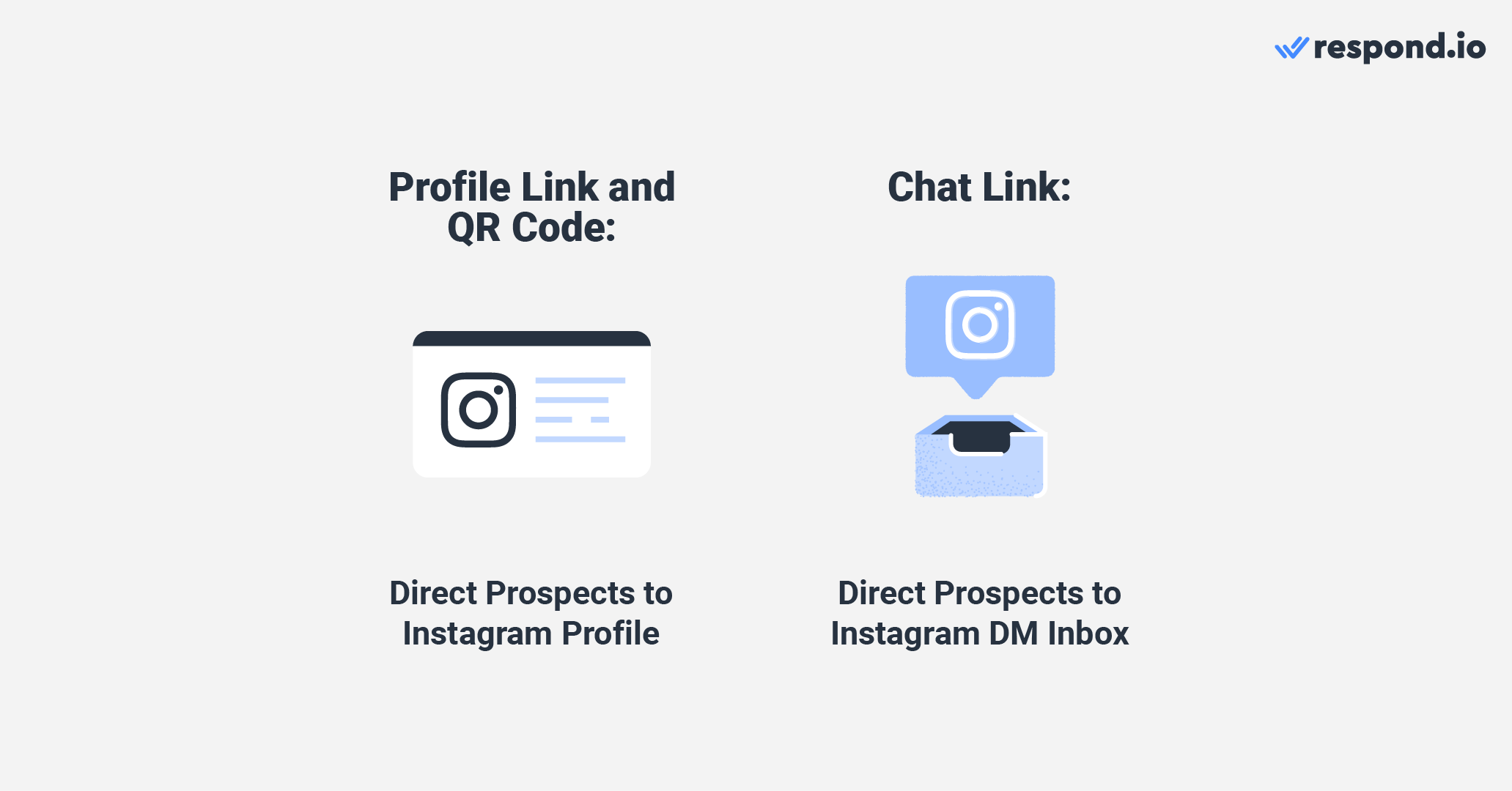 Immagine che mostra le icone del link del profilo Instagram, del codice QR e del link di chat. Guida gli utenti al tuo profilo Instagram con link e codici QR, o utilizzare i link di chat ig.me e click-to-chat annunci per il coinvolgimento mirato di posta in arrivo.