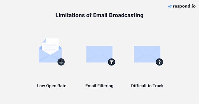 This is an image that describes the limitations of using email broadcasting. It has a lower open rate, there's issue with email filtering and lastly, emails are scattered, making it difficult to track conversation history. Instead of using email, try broadcast with FB and we'll explain how it works in detail below. 