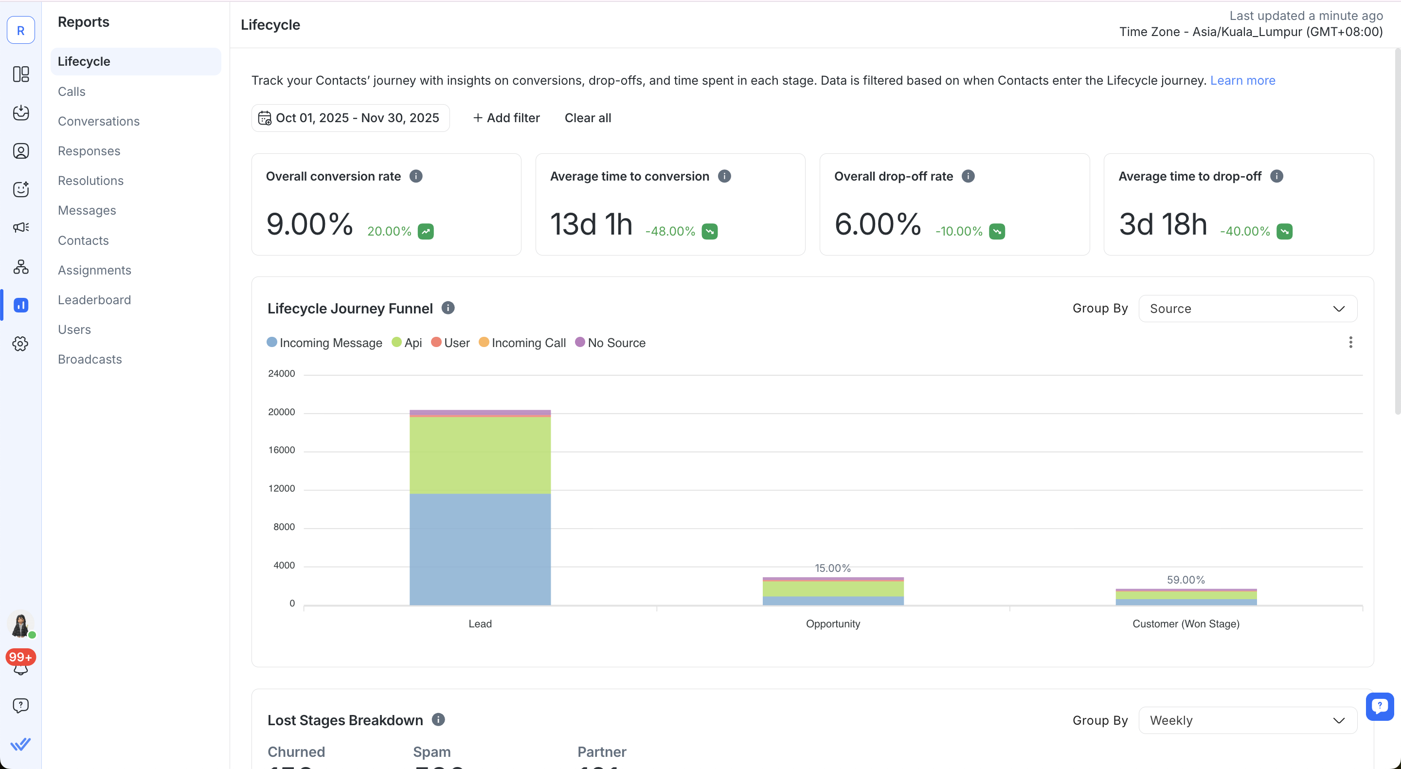 This image shows respond.io's lifecycle reports