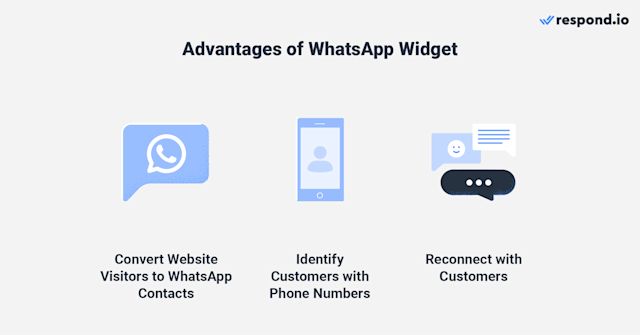 This is an image that shows the pros of using a widget whatsapp. A Whatsapp website widget allows you to convert website visitors to whatsapp contacts. Aside from that, whatsapp business widget also lets you identify customers with phone number. Lastly, you can reconnect with customers even after they leave the website when using a widget chat whatsapp. Want to know what is whatsapp widget? Read more below. 