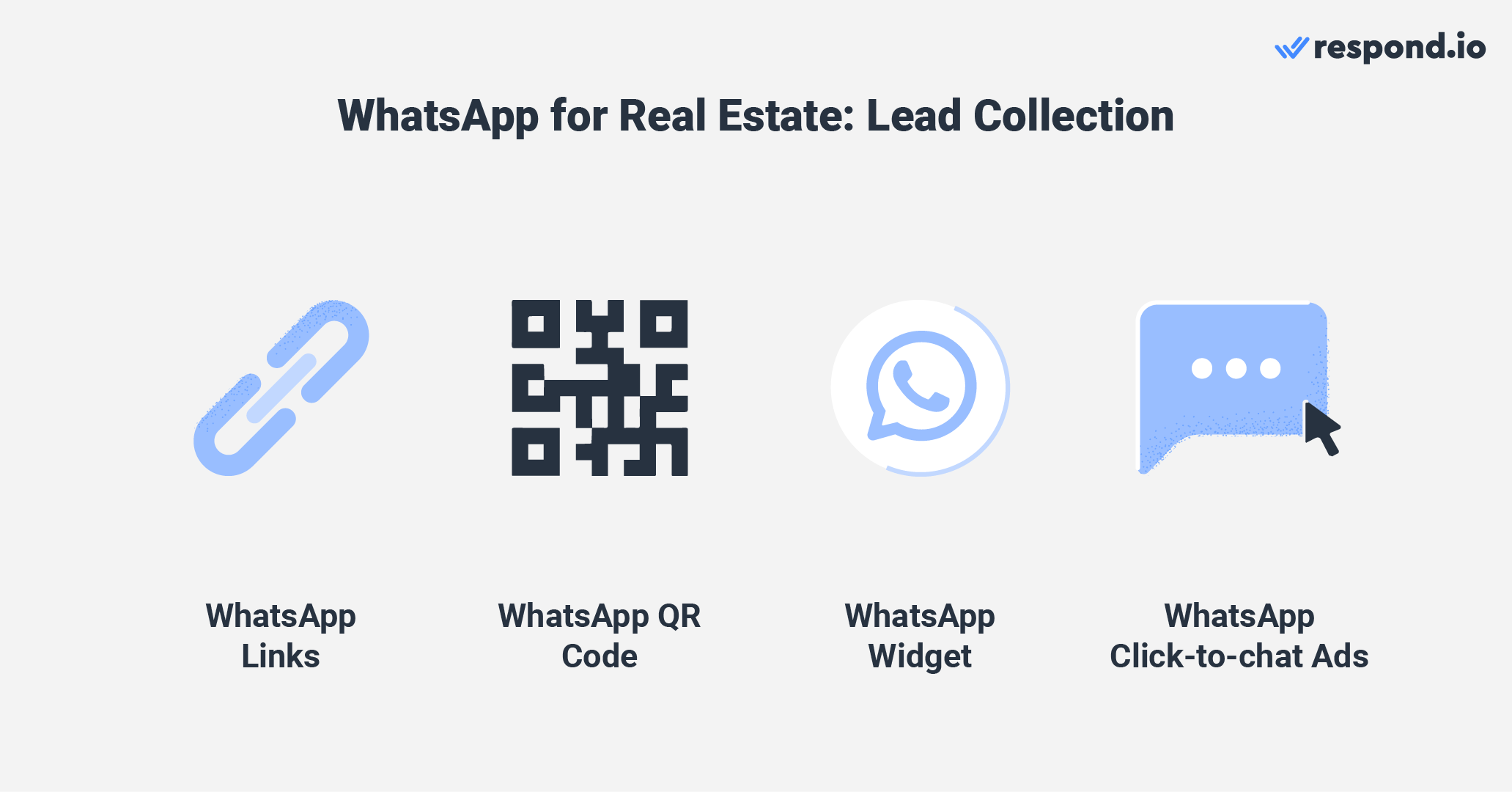 This image shows how to use WhatsApp business for real estate for lead collection. WhatsApp offers a few chat entry points for customer conversations. For example, a real estate business can generate a WhatsApp link and embed it on its website to collect leads. In contrast, businesses seeking to collect leads from their physical location can do it with a WhatsApp QR code. A WhatsApp widget is another effective way to convert website visitors into WhatsApp leads. Since respond.io also has an omnichannel widget, real estate businesses can add other popular messaging channels to provide customers with more options.