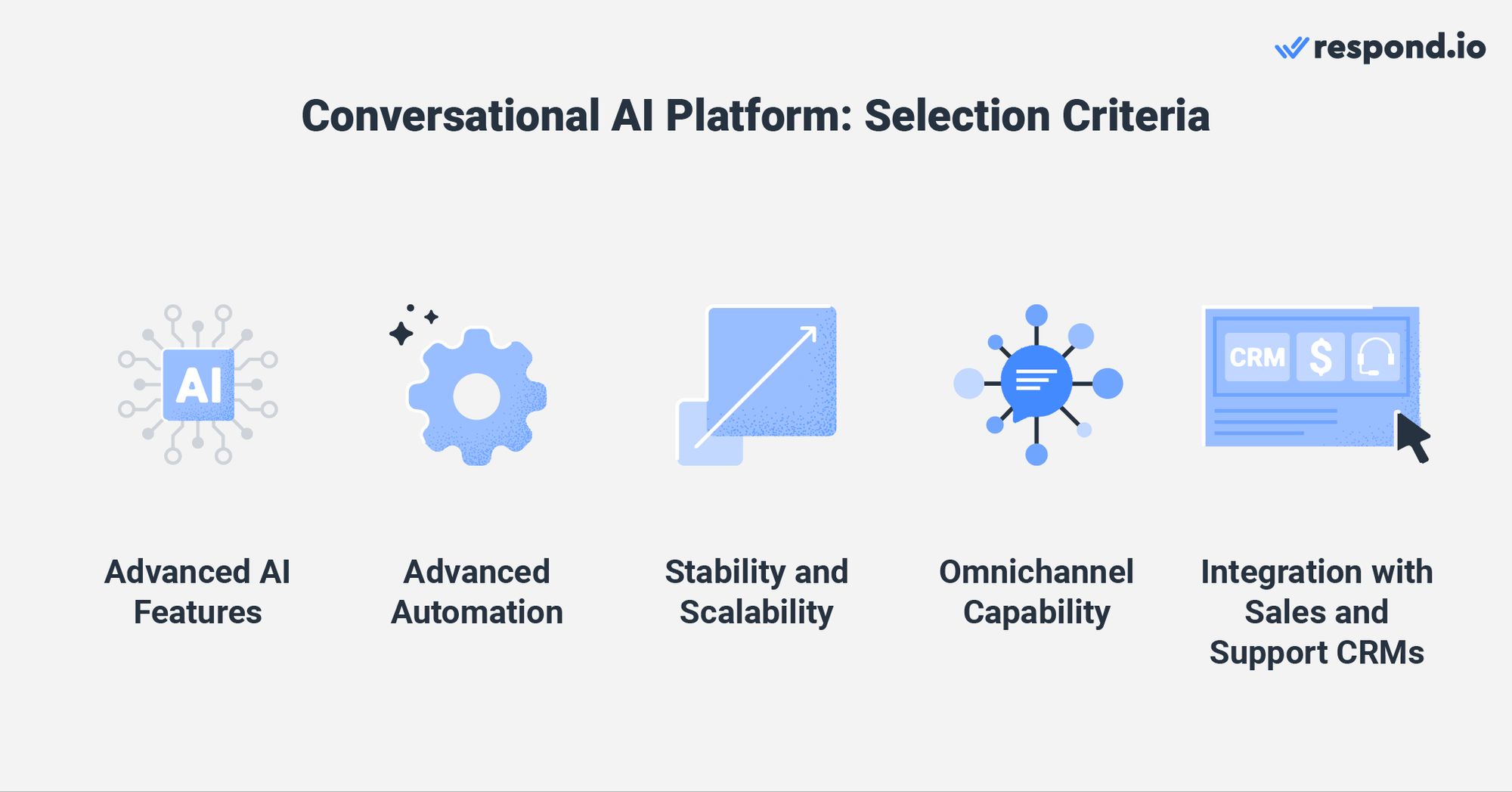 Esta imagen muestra los criterios de selección para una plataforma de chat de AI chatbot: características avanzadas de IA y automatización, estabilidad y escalabilidad, capacidad de omnichannel e integración con CRM de ventas y soporte.