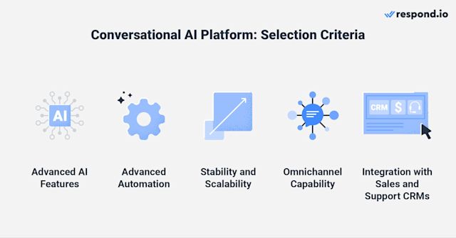This image shows the selection criteria for a conversational AI chatbot platform: Advanced AI features and automation, stability and scalability, omnichannel capability and integration with sales and support CRMs.