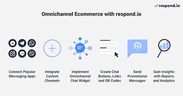 This is an image that shows how you can use omnichannel in ecommerce with respond.io. You can connect it with popular messaging apps, integrate custom channels, implement omnichannel chat widget, create chat buttons, links and qr codes, send promotional messages and finally gain insights and reports and analytics.