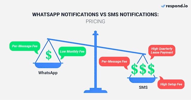 This is a picture that compares the pricing of Whatsapp Notification and SMS notification. WhatsApp Partners like. 360dialog charges businesses a monthly fee of $5 and the standard per-message usage fee for sending notifications. To send SMS notifications in the US using a Twilio Short Code, businesses would need to pay a setup fee, and a hefty quarterly or annual lease payment. Additionally, you’ll be charged a usage fee for each notification. 
