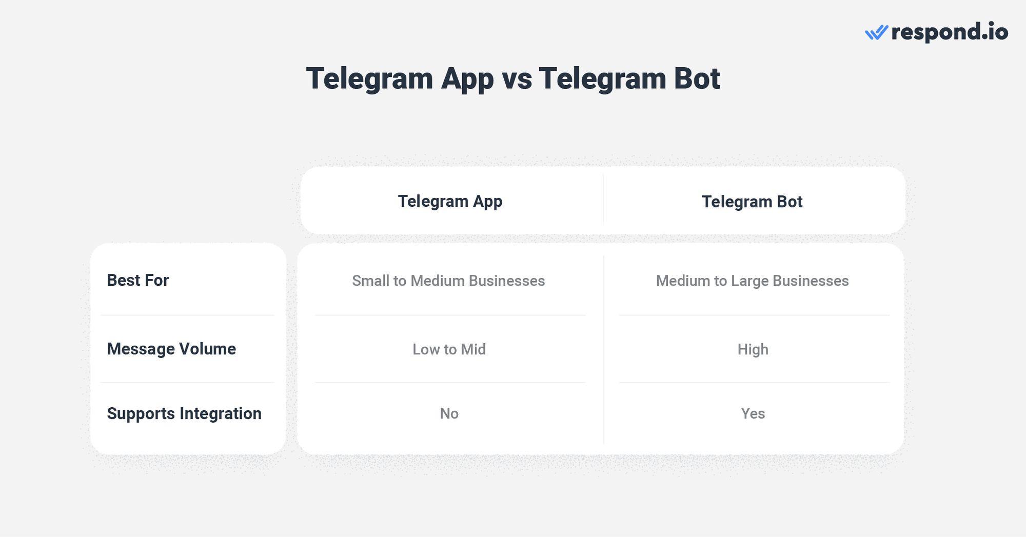 bot de Telegram CRM: Las empresas tienen dos opciones de Telegram para elegir, la aplicación de Telegram o Telegram Bot, también conocido como API de Negocios de Telegram. Con la aplicación de Telegram, las empresas pueden usar una cuenta en varios dispositivos mientras los chats se sincronizan sin problemas. Pueden programar mensajes, crear grupos y canales, y más, gratis. Si quieres integrar Telegram con un CRM, necesitarás un bot de Telegram. El bot de Telegram está diseñado para empresas que reciben grandes volúmenes de mensajes y necesitan una automatización avanzada para gestionar sus conversaciones.