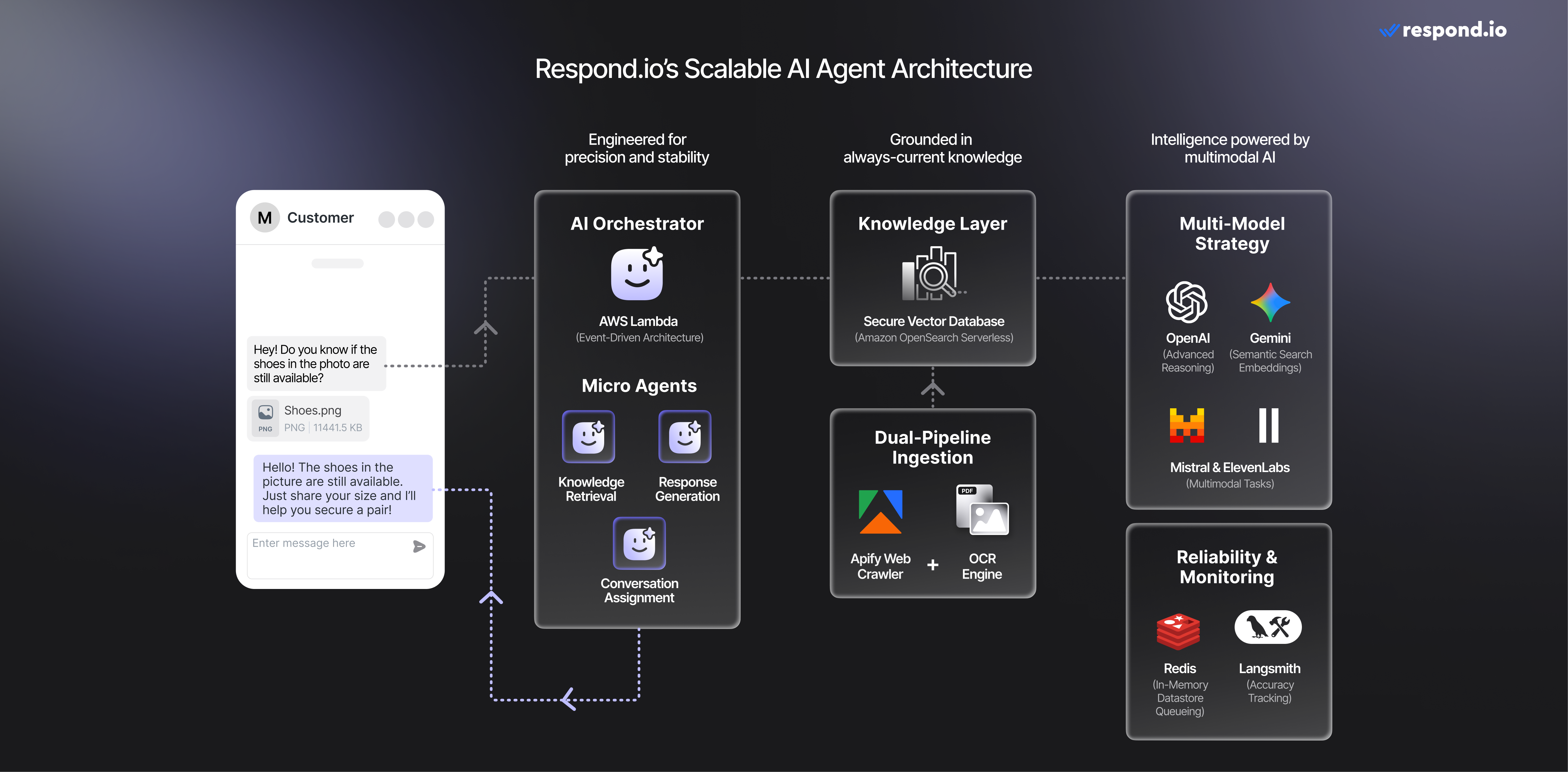 Respond.io’s scalable AI Agent architecture is a modular, event-driven system built on AWS Lambda with an AI Orchestrator coordinating specialised micro-agents. It features an always-updated knowledge layer using OpenSearch, Apify crawling and OCR, a multi-model approach with OpenAI, Gemini, Mistral and ElevenLabs, and a high-speed Redis queue ensuring low-latency performance during traffic spikes.