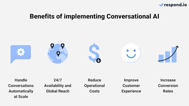 5 Benefits of conversational AI: Handle conversations automatically at scale, 24/7 availability and global reach, reduce operational costs, improve customer experience, increase conversion rates