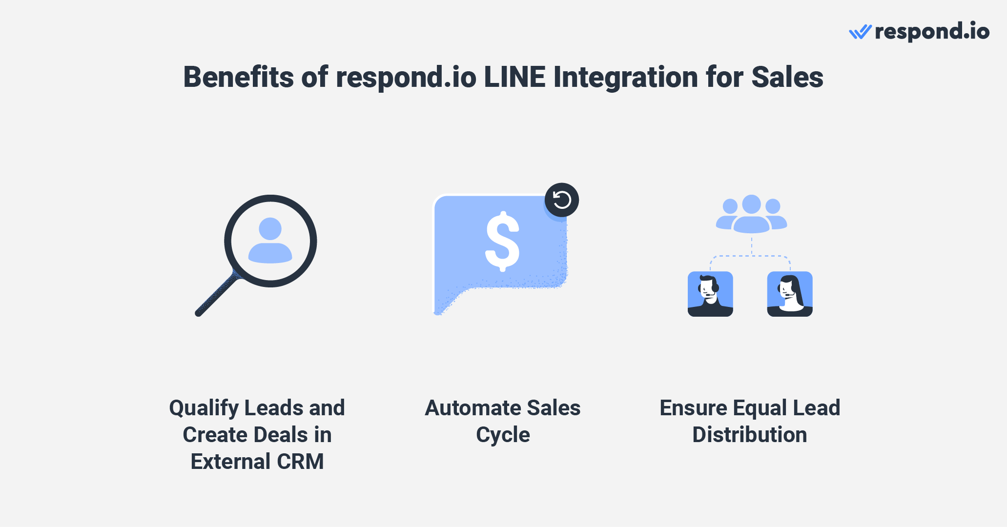 Integrar un CRM de ventas con respond.io le permite intercambiar información entre las dos plataformas. Una vez conectado, puede calificar a clientes potenciales y crear ofertas en su CRM con un solo clic de respond.io. 