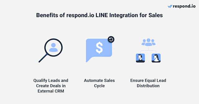 Integrating a sales CRM with respond.io allows you to exchange information between the two platforms. Once connected, you can qualify leads and create deals in your CRM with one click from respond.io. 