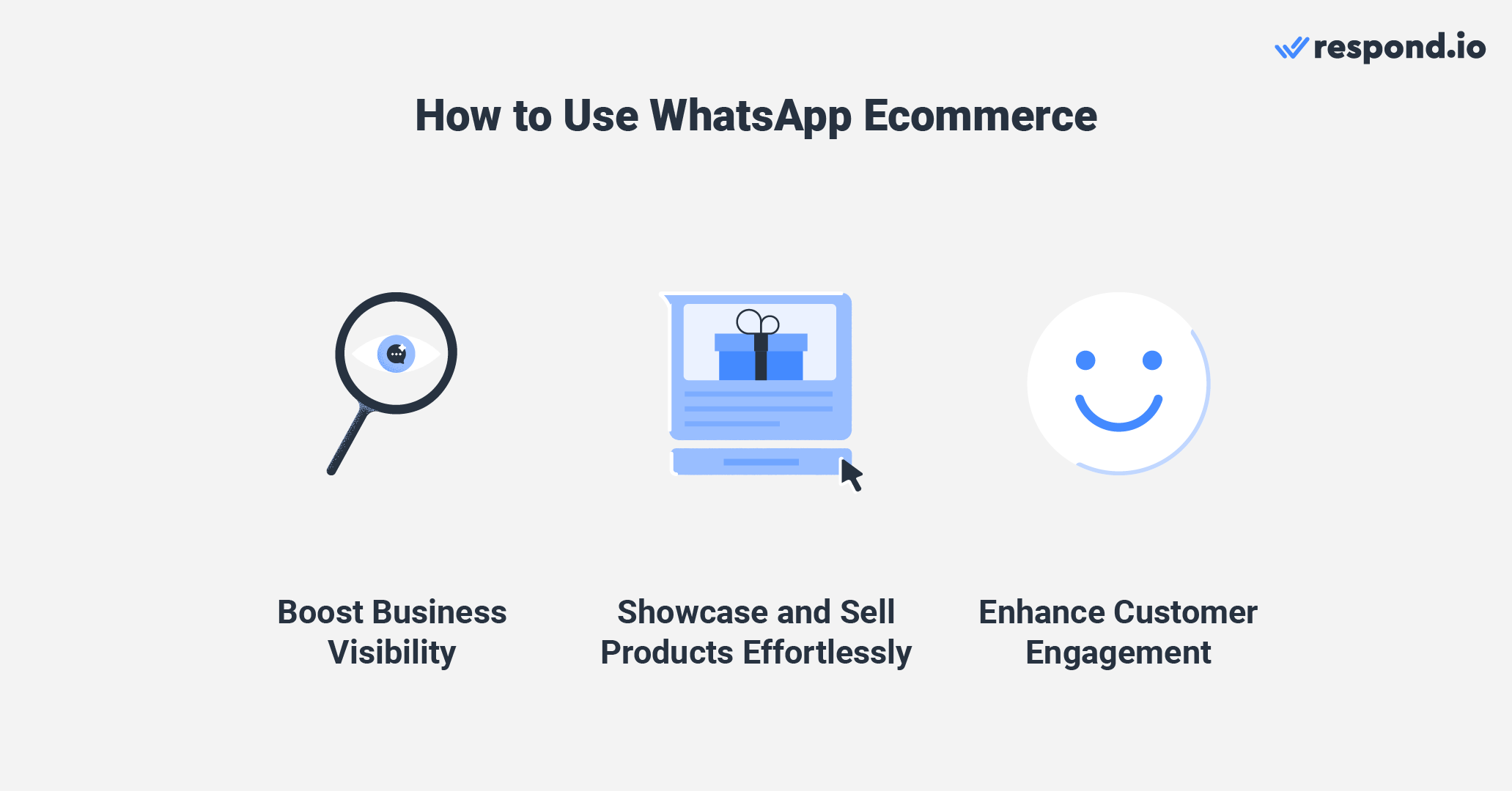 This is an image that shows how businesses can use WhatsApp Ecommerce. You can use WhatsApp to boost business visibility with WhatsApp Business Directory, showcase and sell products with WhatsApp Catalogs and enhance customer engagement with click-to-chat ad or qr codes. 